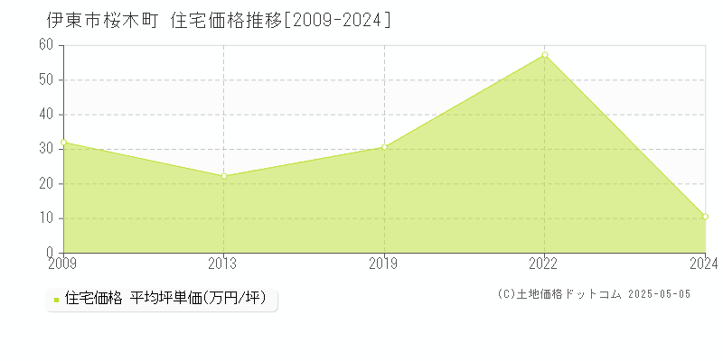 伊東市桜木町の住宅価格推移グラフ 