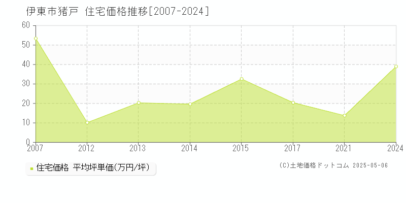 猪戸(伊東市)の住宅価格推移グラフ(坪単価)[2007-2024年]
