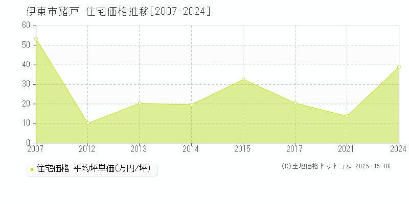 伊東市猪戸の住宅価格推移グラフ 