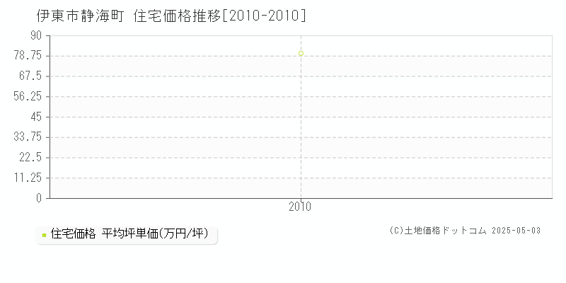 静海町(伊東市)の住宅価格推移グラフ(坪単価)[2010-2010年]