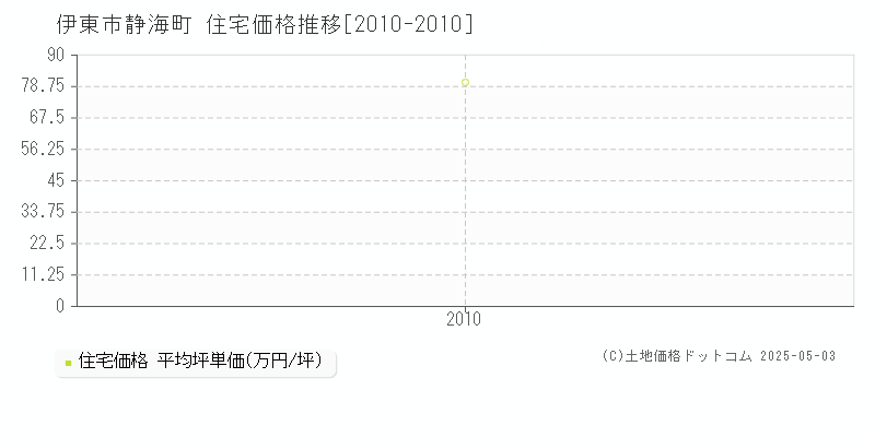 伊東市静海町の住宅価格推移グラフ 