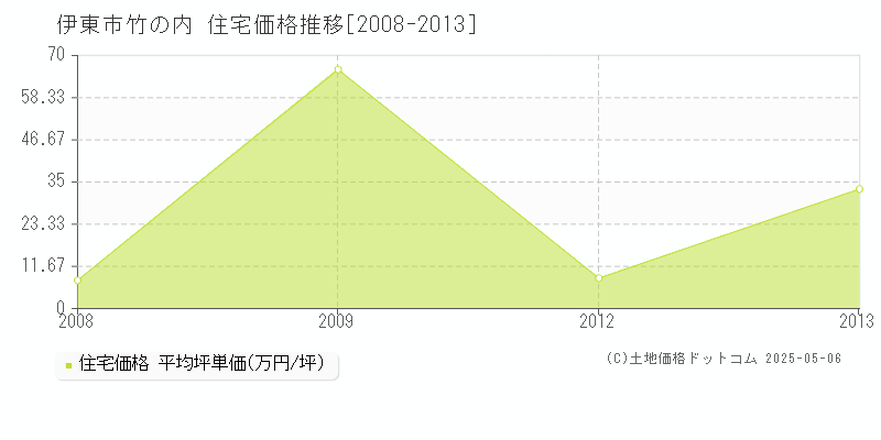 竹の内(伊東市)の住宅価格推移グラフ(坪単価)[2008-2013年]