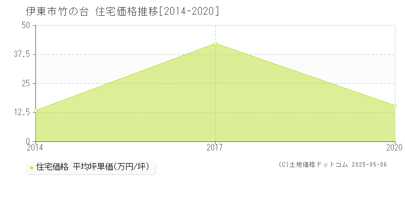 竹の台(伊東市)の住宅価格推移グラフ(坪単価)[2014-2020年]