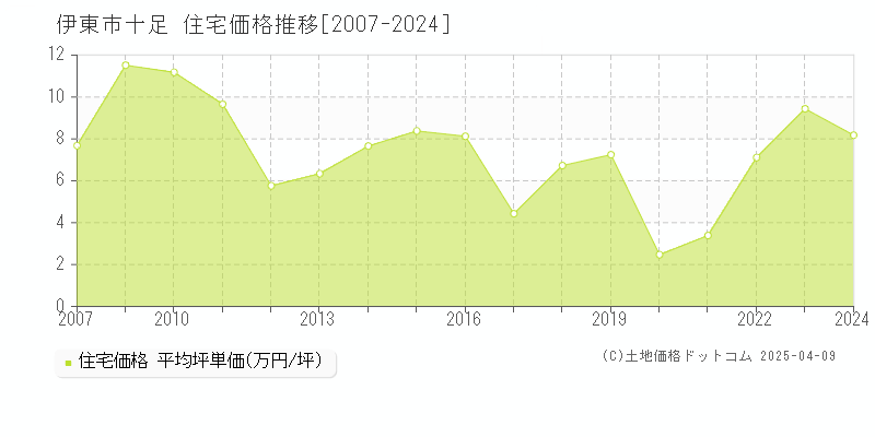 伊東市十足の住宅価格推移グラフ 