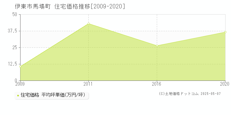 伊東市馬場町の住宅価格推移グラフ 