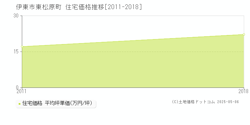 東松原町(伊東市)の住宅価格推移グラフ(坪単価)[2011-2018年]