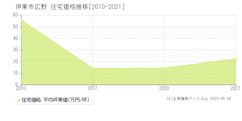 広野(伊東市)の住宅価格推移グラフ(坪単価)[2010-2021年]