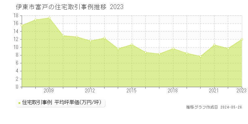 伊東市富戸の住宅価格推移グラフ 