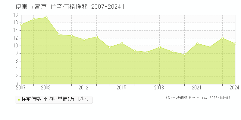 伊東市富戸の住宅価格推移グラフ 