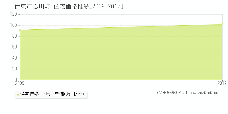 松川町(伊東市)の住宅価格推移グラフ(坪単価)[2009-2017年]