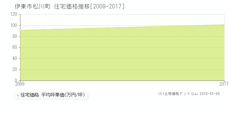 伊東市松川町の住宅価格推移グラフ 