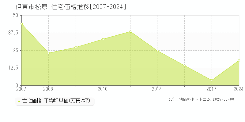 松原(伊東市)の住宅価格推移グラフ(坪単価)[2007-2024年]