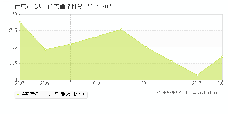 伊東市松原の住宅価格推移グラフ 