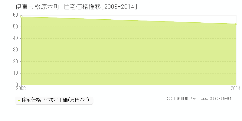 松原本町(伊東市)の住宅価格推移グラフ(坪単価)[2008-2014年]