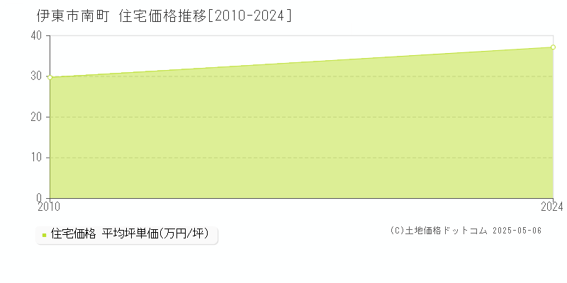 南町(伊東市)の住宅価格推移グラフ(坪単価)[2010-2024年]