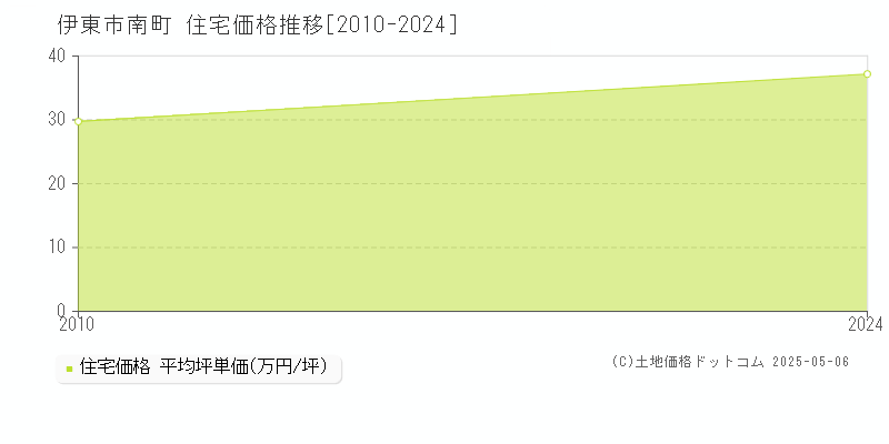 伊東市南町の住宅価格推移グラフ 