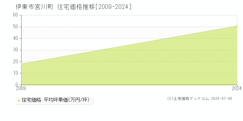 宮川町(伊東市)の住宅価格推移グラフ(坪単価)[2009-2024年]