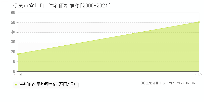 伊東市宮川町の住宅価格推移グラフ 