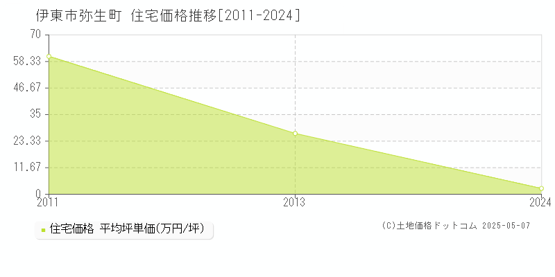弥生町(伊東市)の住宅価格推移グラフ(坪単価)[2011-2024年]