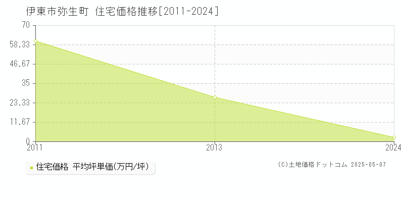 伊東市弥生町の住宅価格推移グラフ 