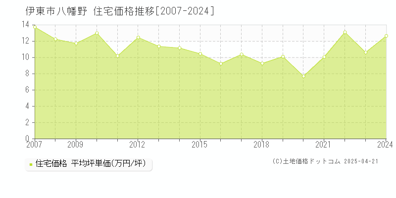 伊東市八幡野の住宅価格推移グラフ 