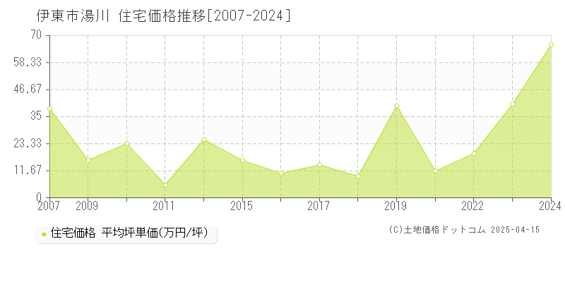 伊東市湯川の住宅価格推移グラフ 