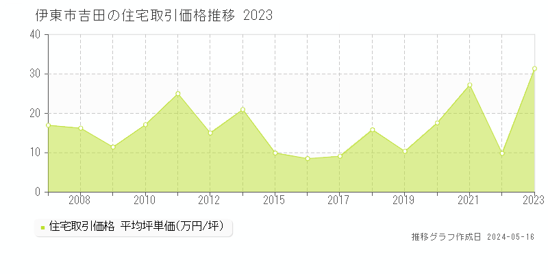 伊東市吉田の住宅価格推移グラフ 