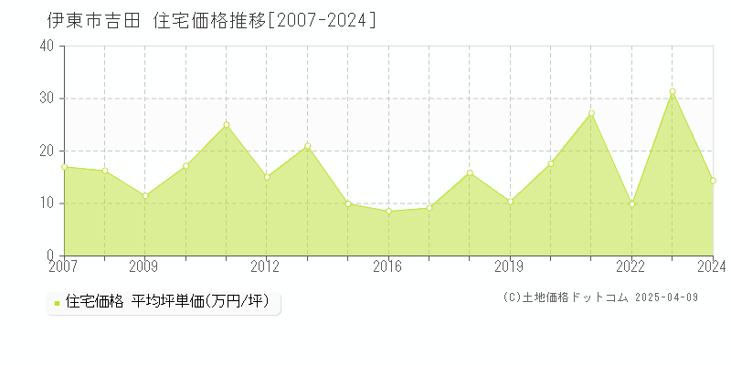 伊東市吉田の住宅価格推移グラフ 