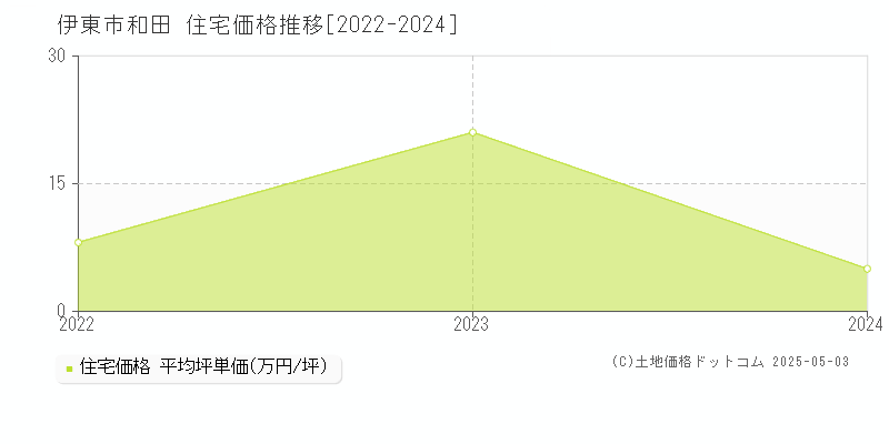 和田(伊東市)の住宅価格推移グラフ(坪単価)[2022-2024年]