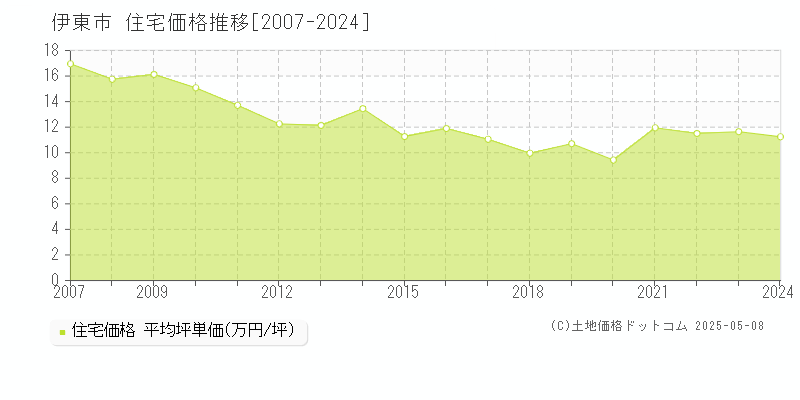 伊東市(静岡県)の住宅価格推移グラフ(坪単価)[2007-2024年]