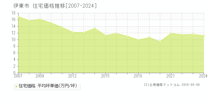 伊東市の住宅価格推移グラフ 