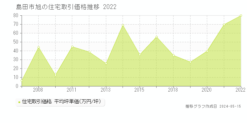 島田市旭の住宅価格推移グラフ 