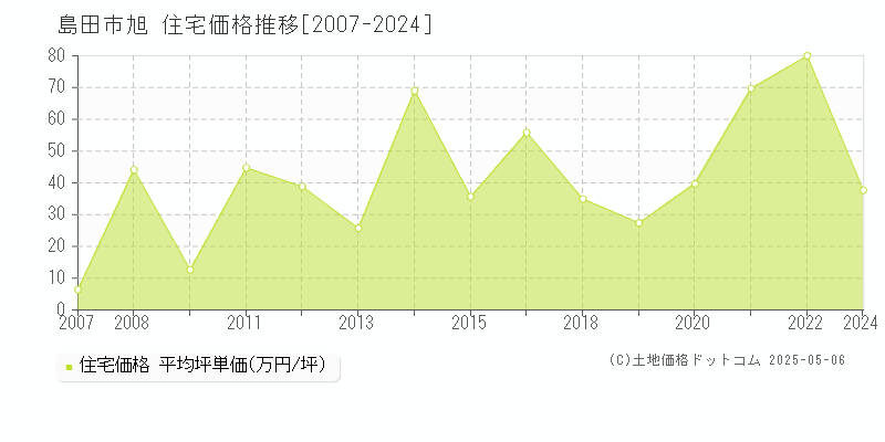 旭(島田市)の住宅価格推移グラフ(坪単価)[2007-2024年]