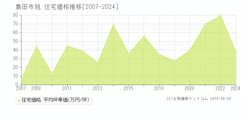 島田市旭の住宅価格推移グラフ 