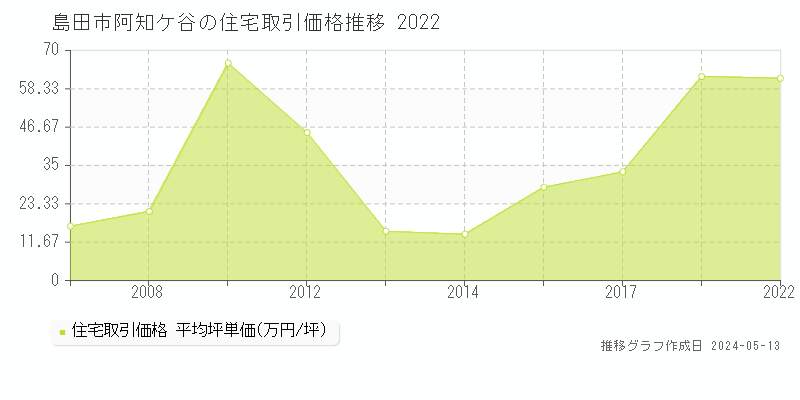 島田市阿知ケ谷の住宅価格推移グラフ 