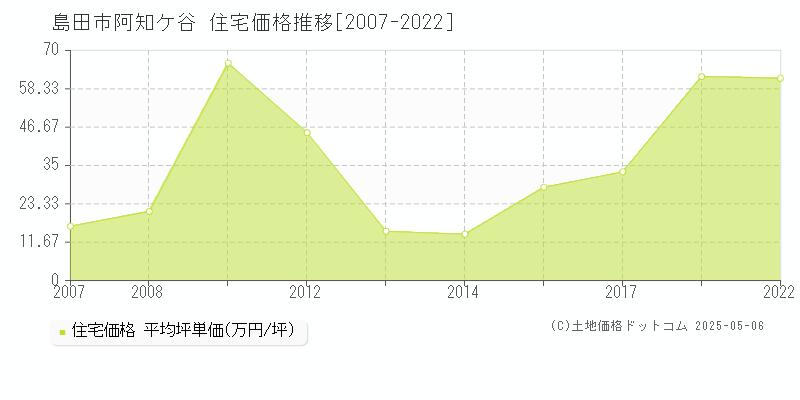 阿知ケ谷(島田市)の住宅価格推移グラフ(坪単価)[2007-2022年]