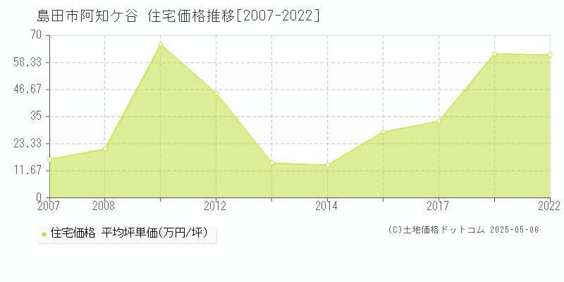 島田市阿知ケ谷の住宅価格推移グラフ 