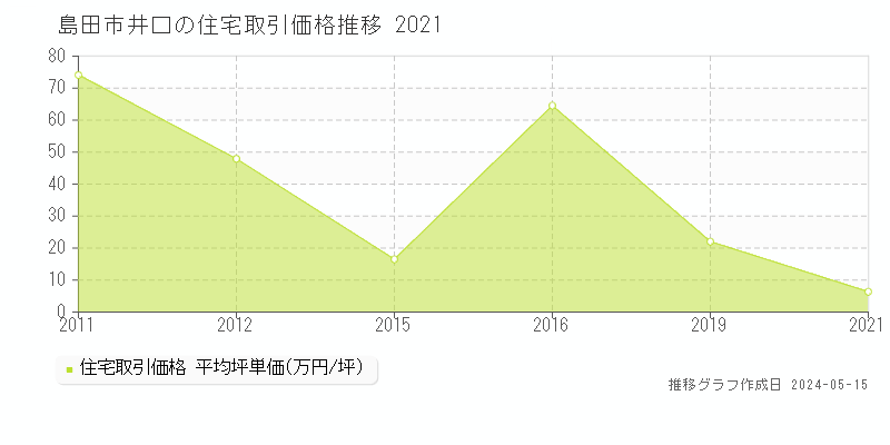 島田市井口の住宅価格推移グラフ 