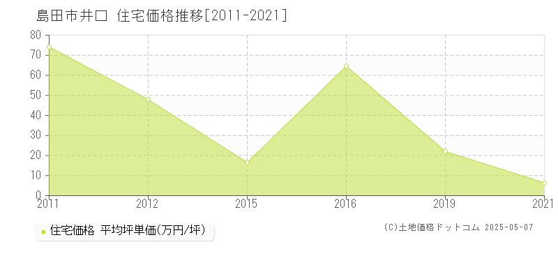井口(島田市)の住宅価格推移グラフ(坪単価)[2011-2021年]