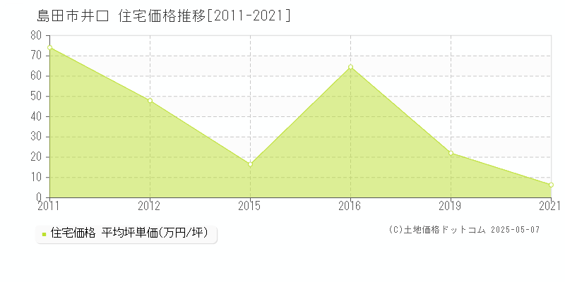 島田市井口の住宅価格推移グラフ 