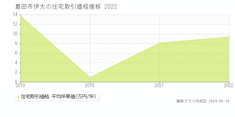 島田市伊太の住宅価格推移グラフ 