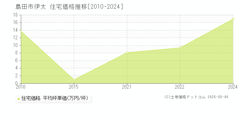 伊太(島田市)の住宅価格推移グラフ(坪単価)[2010-2024年]