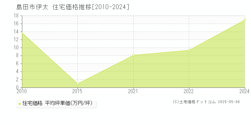 島田市伊太の住宅価格推移グラフ 