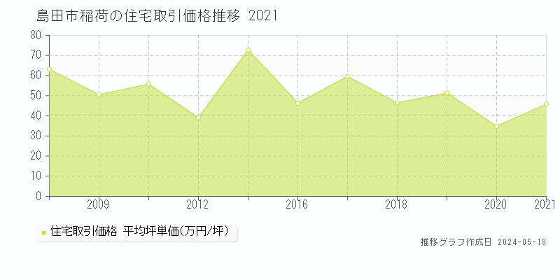 島田市稲荷の住宅価格推移グラフ 