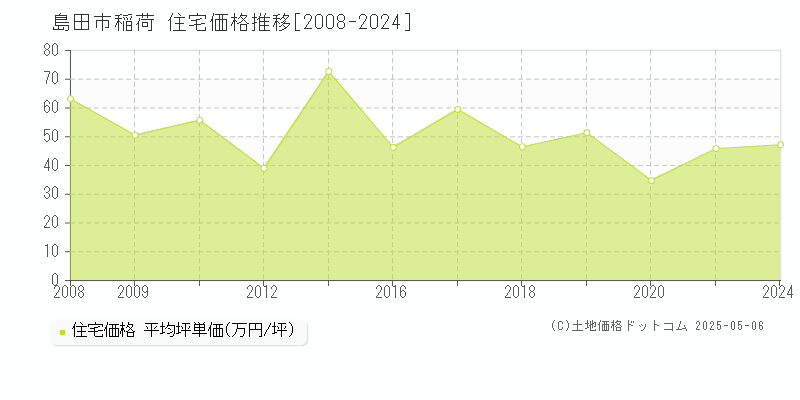 稲荷(島田市)の住宅価格推移グラフ(坪単価)[2008-2024年]