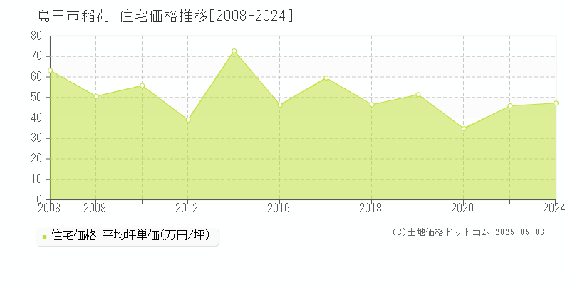 島田市稲荷の住宅価格推移グラフ 