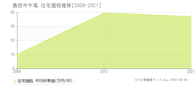 牛尾(島田市)の住宅価格推移グラフ(坪単価)[2009-2021年]