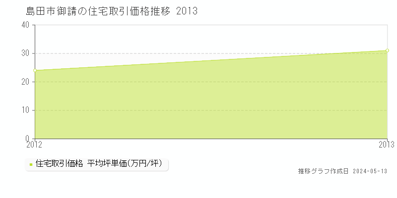 島田市御請の住宅価格推移グラフ 