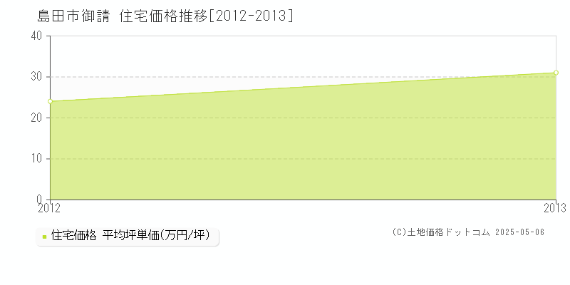 御請(島田市)の住宅価格推移グラフ(坪単価)[2012-2013年]