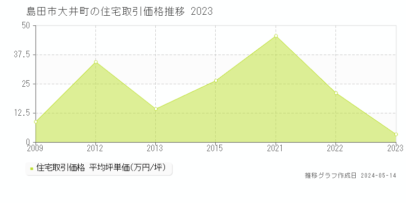 島田市大井町の住宅価格推移グラフ 